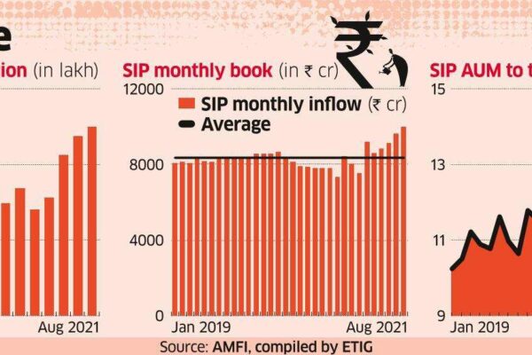 The addition of a mutual fund SIP account in August was a record